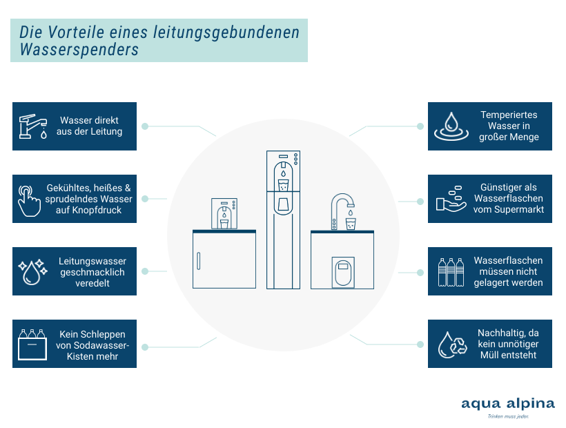 IG Vorteile Eines Leitungsgebundenen Wasserspenders